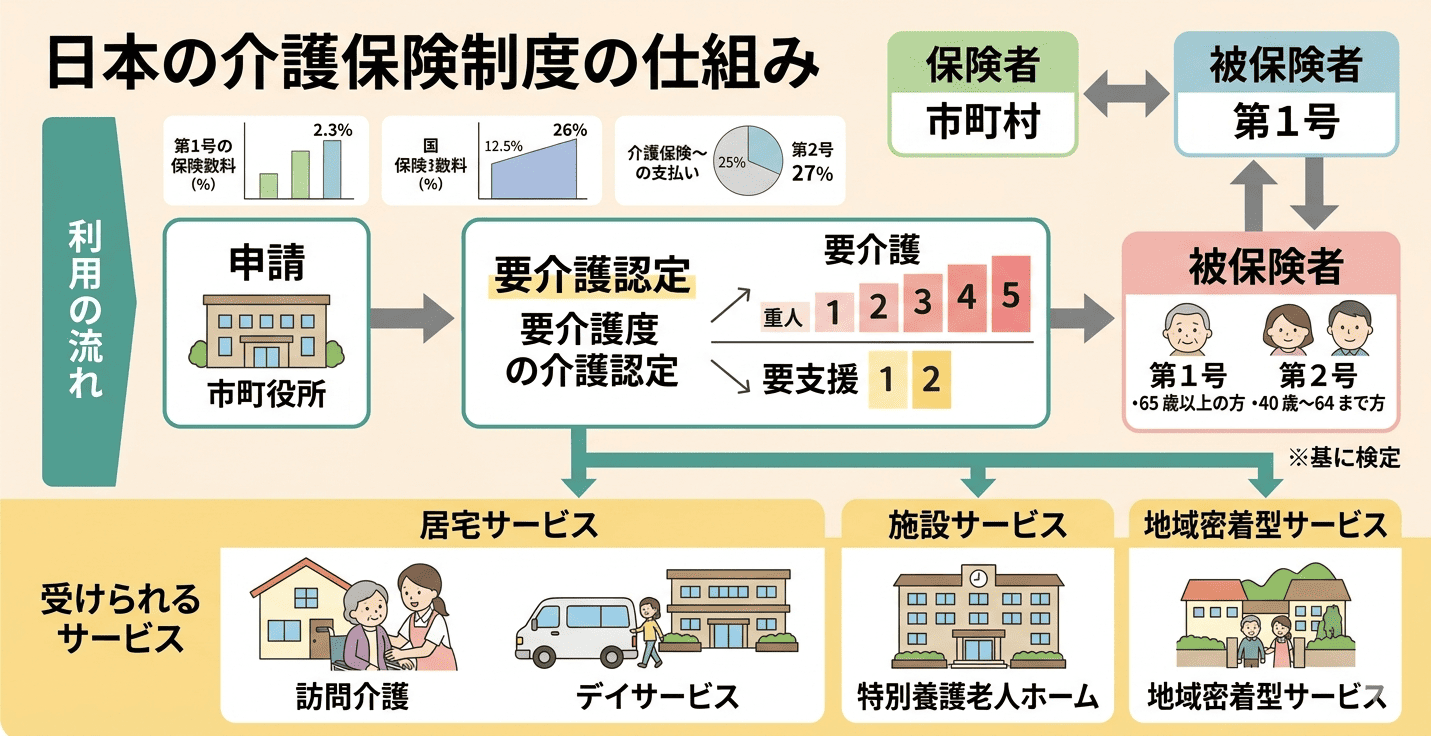 介護制度